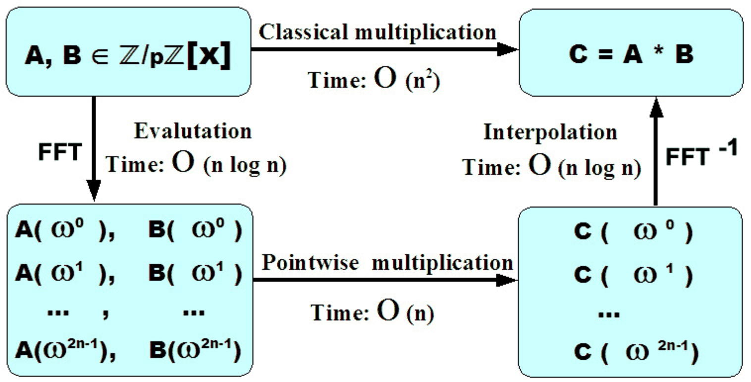 \begin{figure}\htmlimage[no_transparent]
\centering
\includegraphics[scale=0.5]{fftflowchart.eps}
\end{figure}